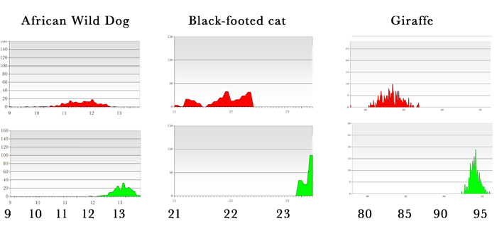 Diversity saved when animals with unknown parents were categorised in founders and foundlings (green) or simply assumed to be founders (red).